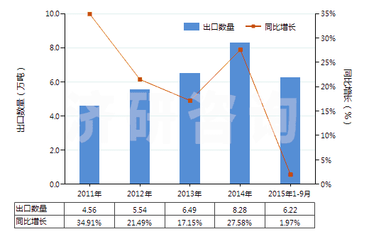 2011-2015年9月中國其他聚氨基甲酸酯浸涂、包覆或?qū)訅旱募徔椢?HS59032090)出口量及增速統(tǒng)計(jì)